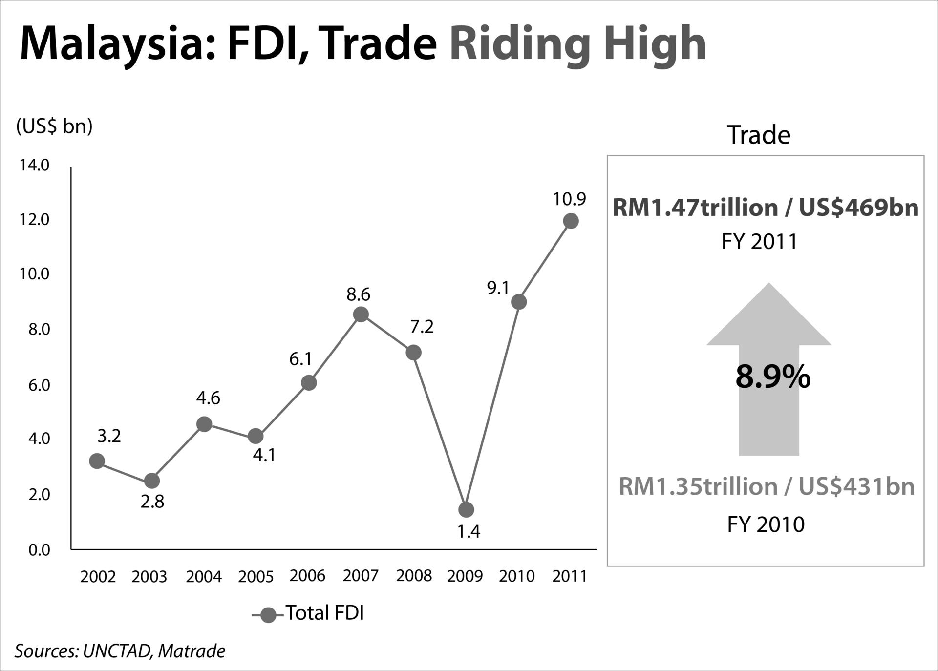 Multinationals choose Greater KualaLumpur and Klang Valley as Asia base