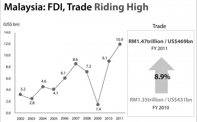 Malaysia: FDI, Trade Riding High