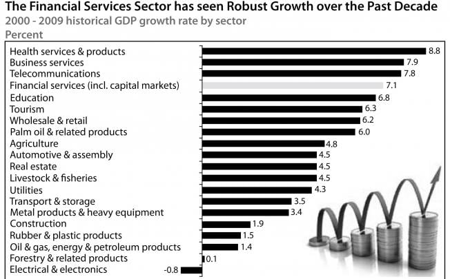 The Financial Services Sector has been Robust Growth over the Past Decade