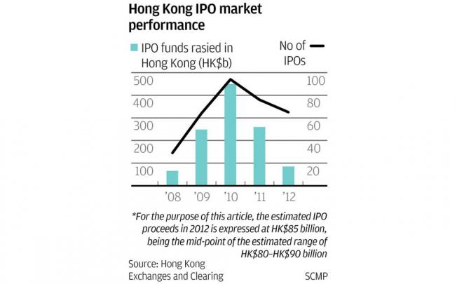 Hong Kong IPO market performance