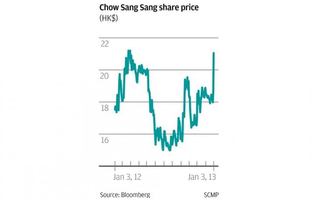 Chow Sang Sang share price (HK$)