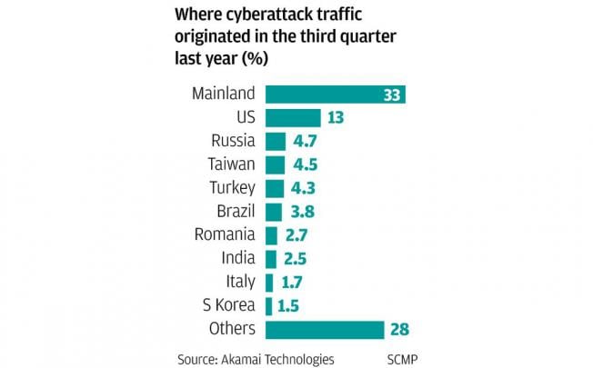Where cyberattack traffic originated in the third quarter last year (%)