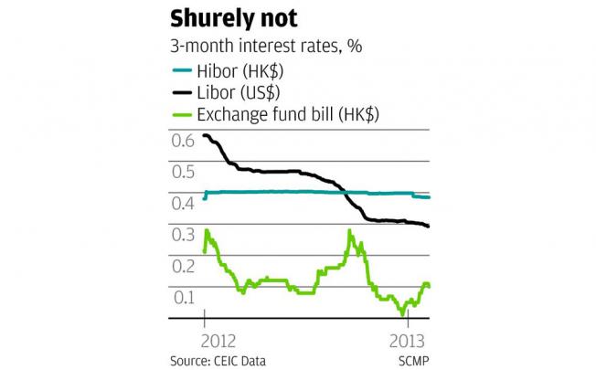 3-month interest rates