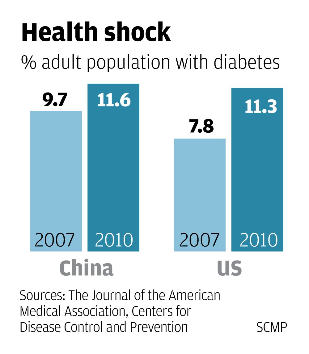 Diabetes In China Statistics