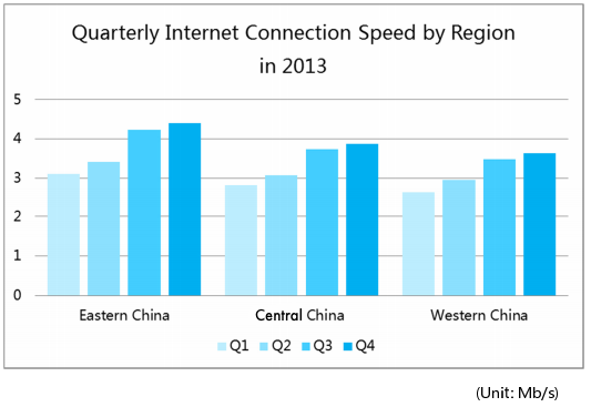 China's average internet speed highest in Shanghai, slowest
