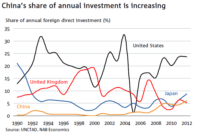 China’s foreign direct investment has grown significantly in recent years.
