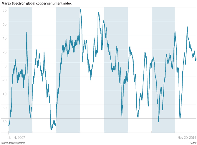 Chart of the day: Copper bottomed?