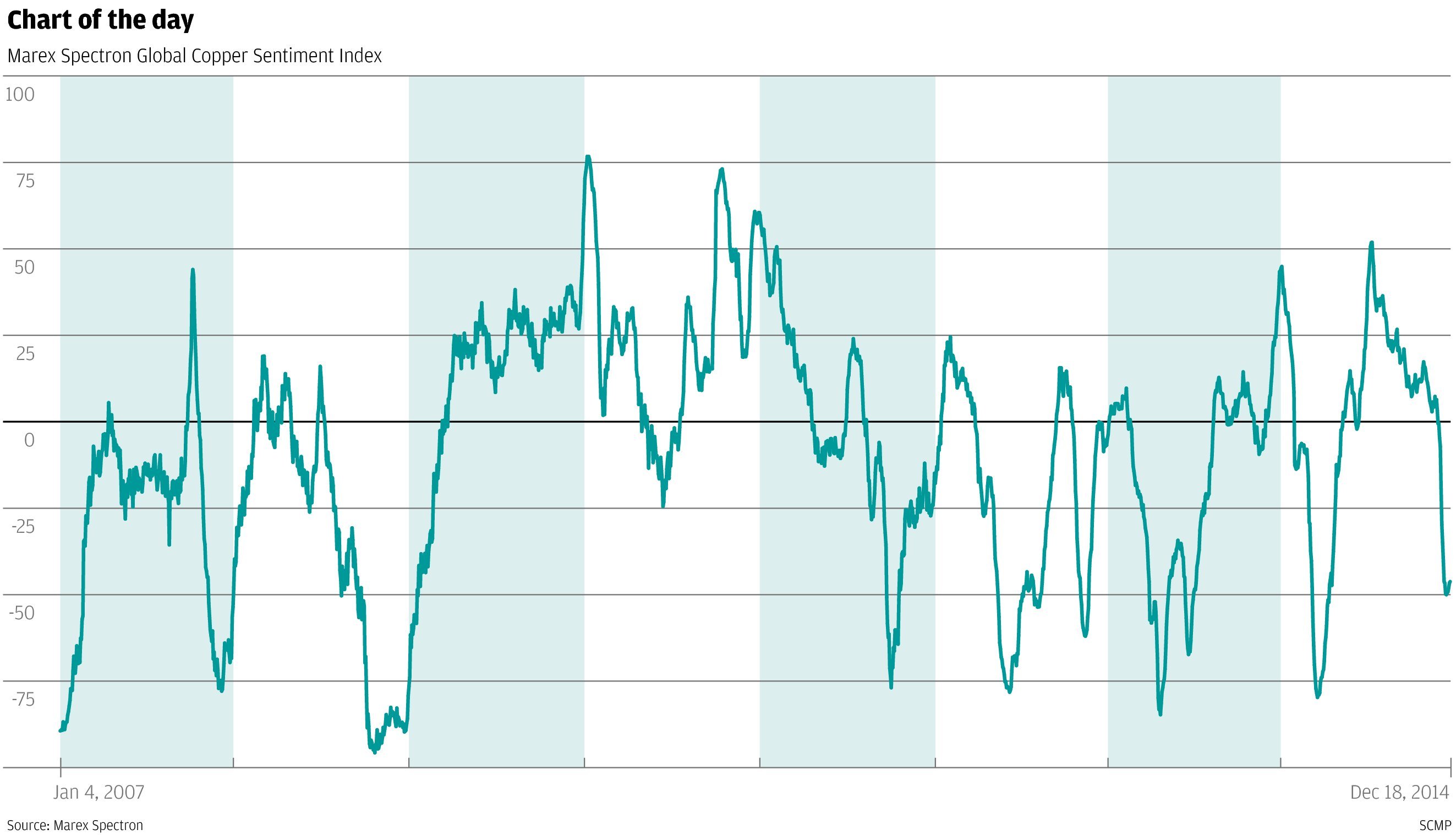 Copper bounce may be sign of medium-term lows