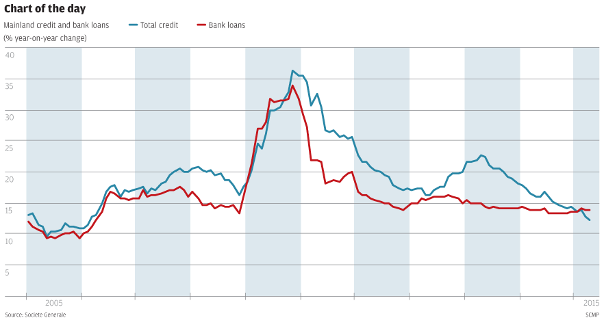 Chart of the day: Downward credit growth