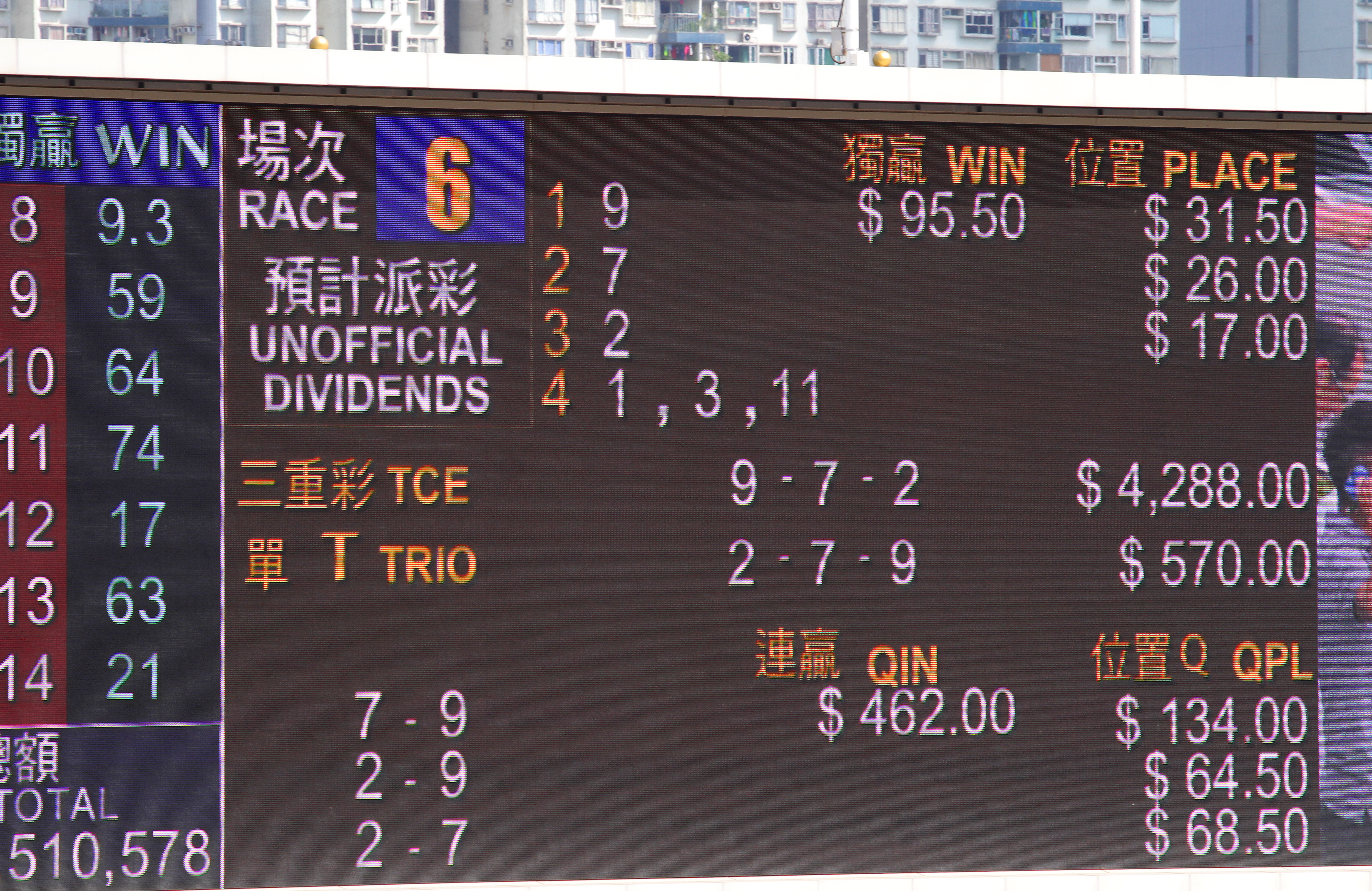 Three numbers are posted for fourth after the sixth race at Sha Tin yesterday, as Circuit Fortune, Bear-Pop and Coup D'Etat share the spoils. Photo: Kenneth Chan