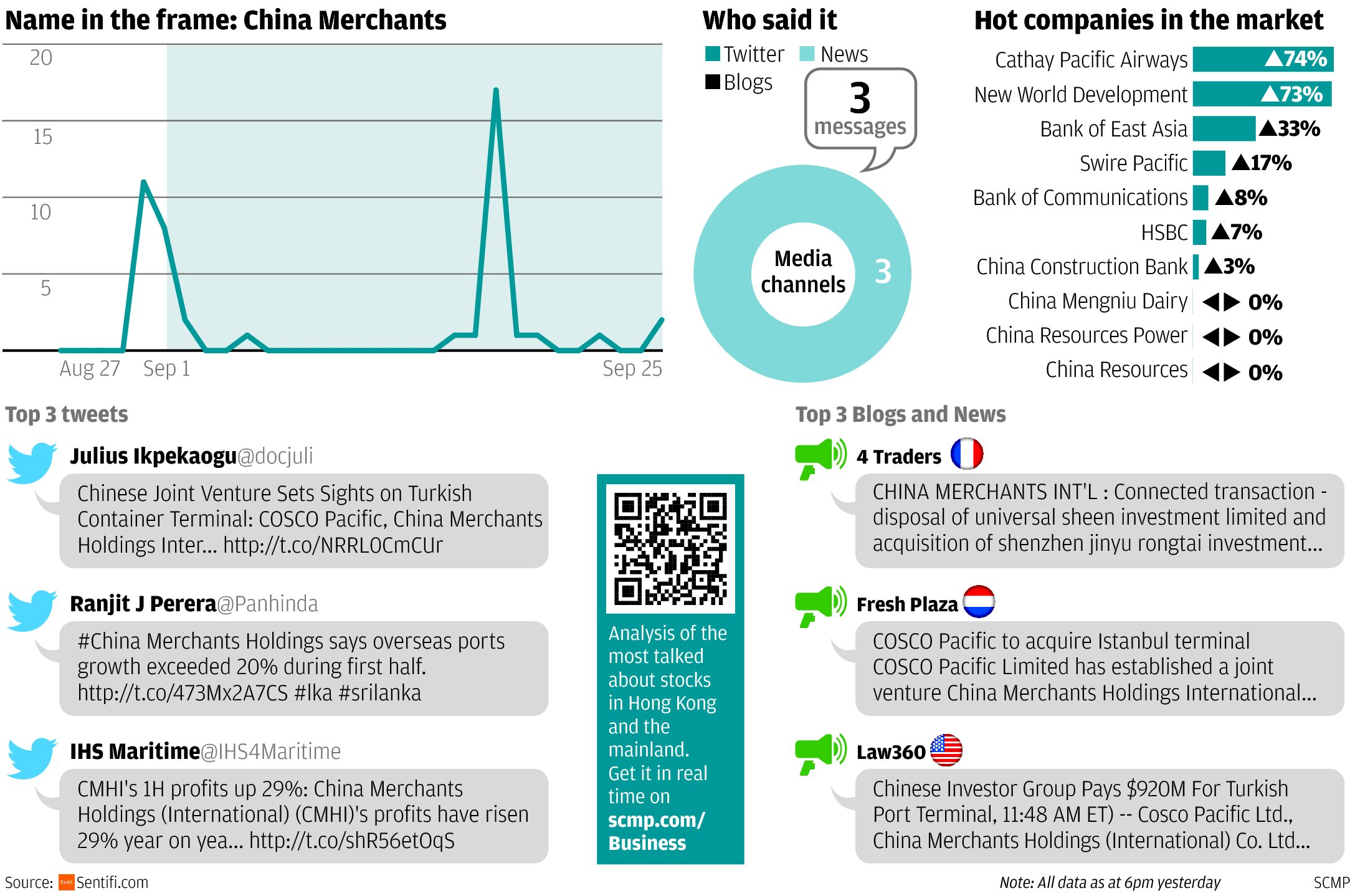 China Merchants ports growth on the rise