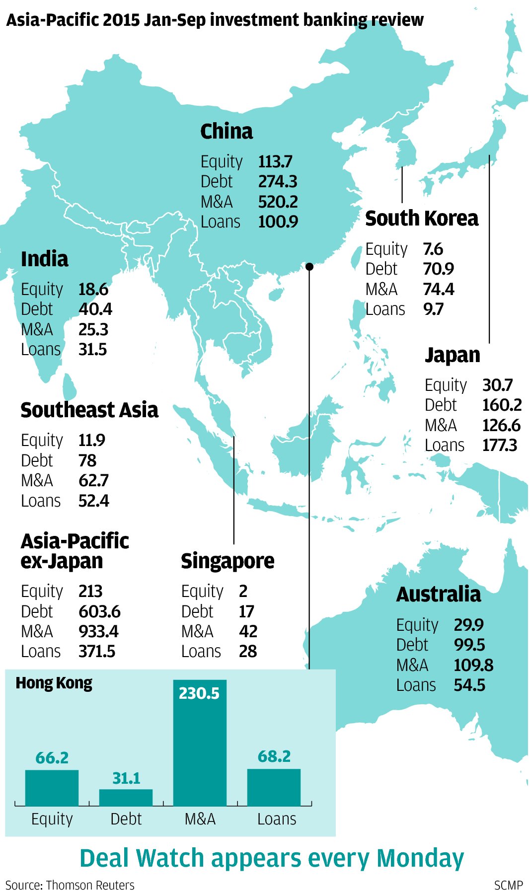 Deal watch: Asia-Pacific investment banking in the first nine months