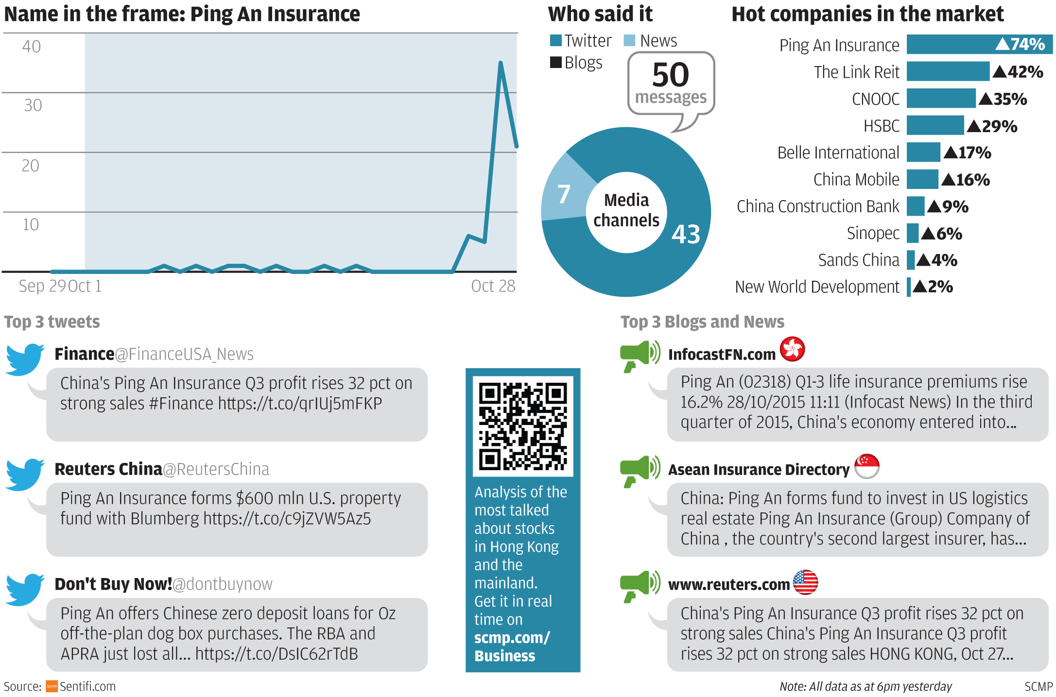 Market Talk: Strong sales boost Ping An Insurance