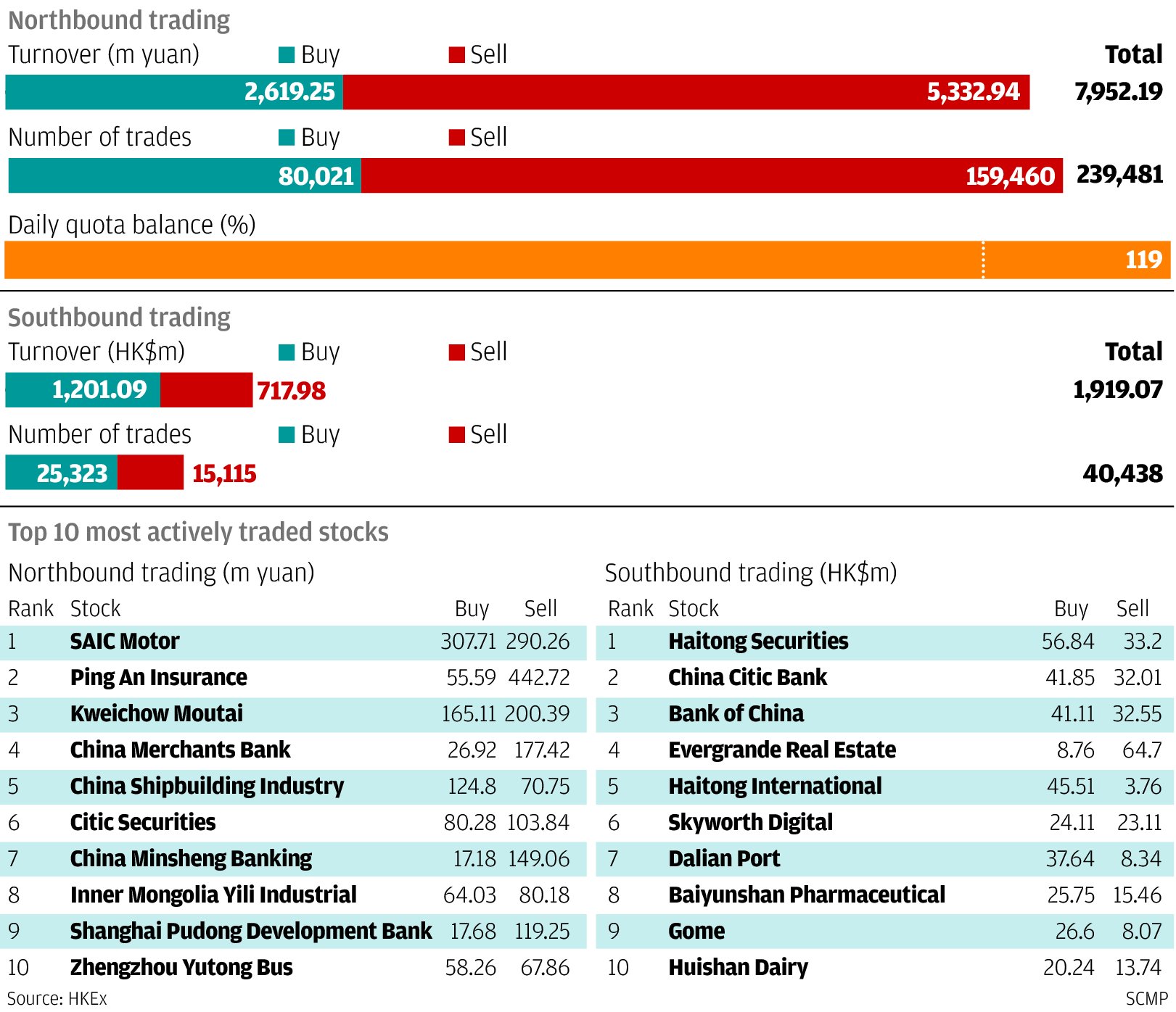 Connect Watch: Top traded shares between Hong Kong and Shanghai