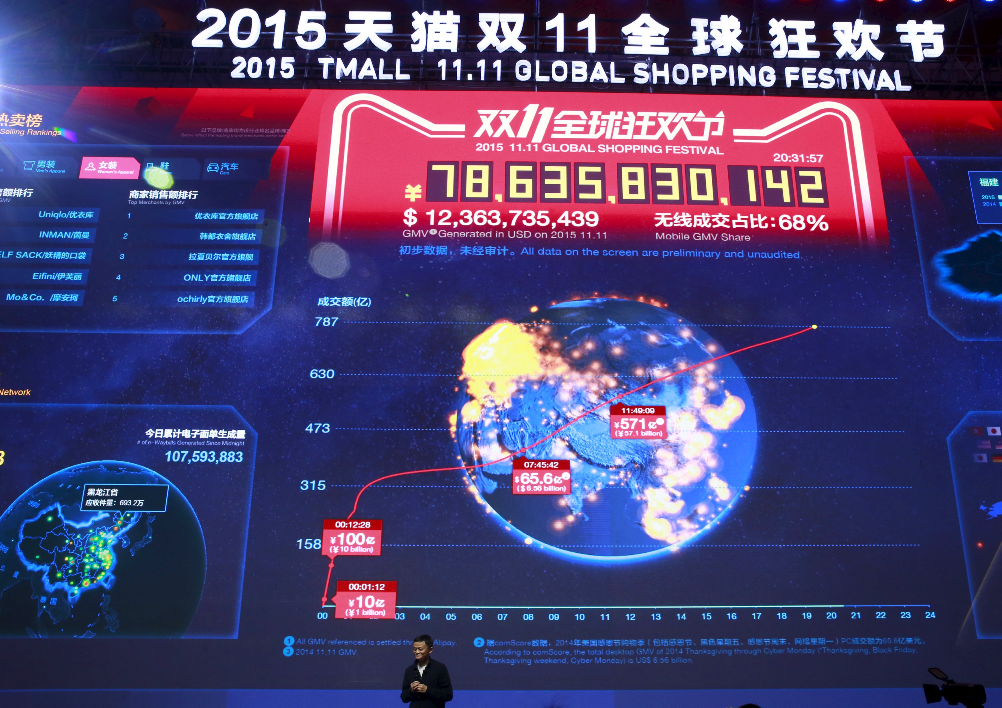 A screen showing real-time figures of Alibaba's Singles' Day global sales. Photo: Reuters