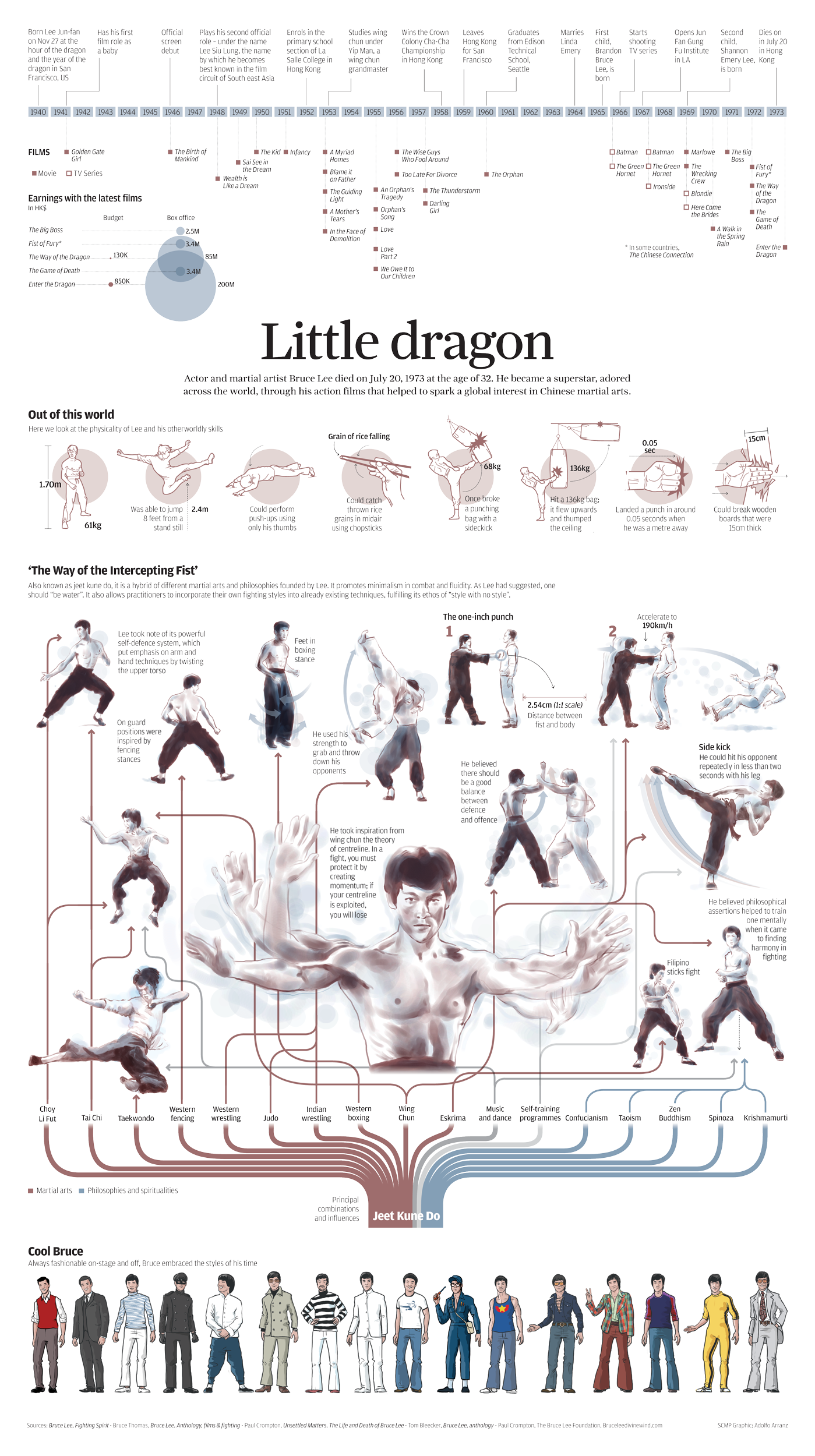 The life of Bruce Lee from Little dragon to superstar in graphics South China Morning Post