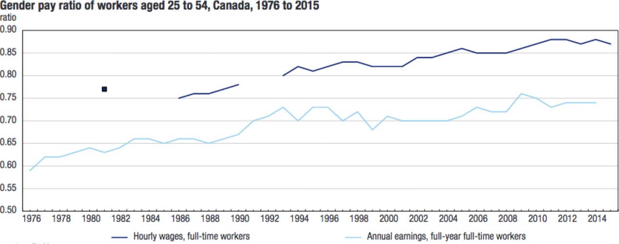 Chart: Statistics Canada report, "Women and paid work"