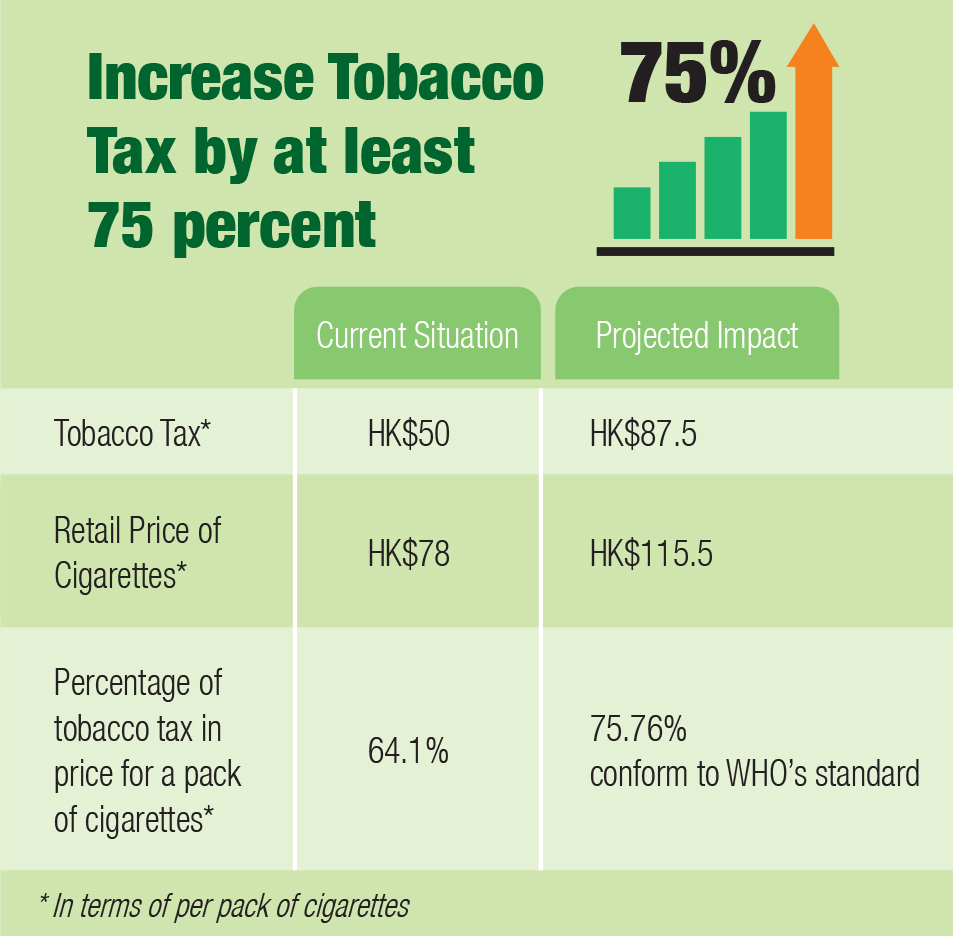 Call for a Minimum 75 percent Tobacco Tax Increase to Motivate