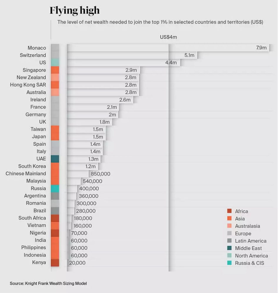 How much cash to be in the world’s wealthiest 1 per cent? US$4.4 ...
