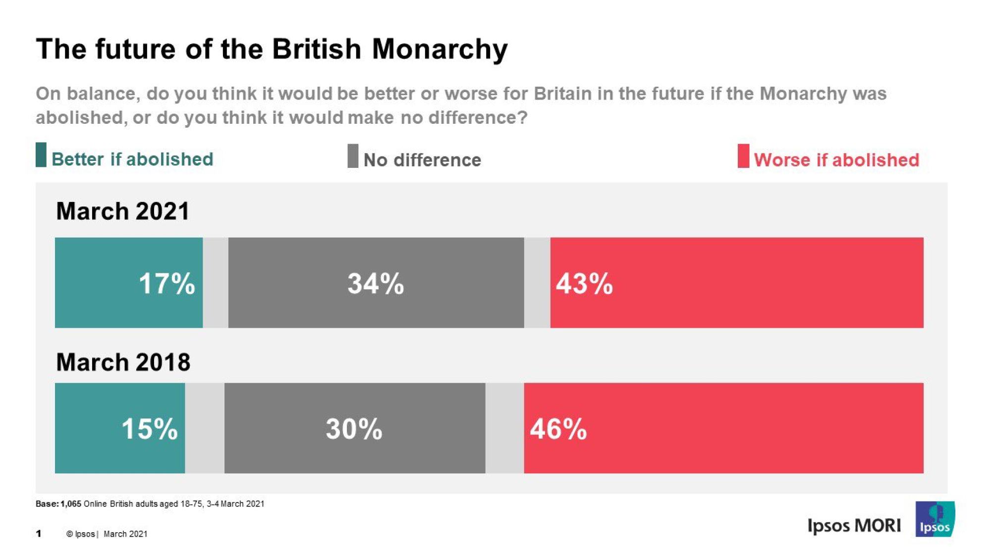 The end of the British royal family? Experts say ‘The Firm’ is safe for ...