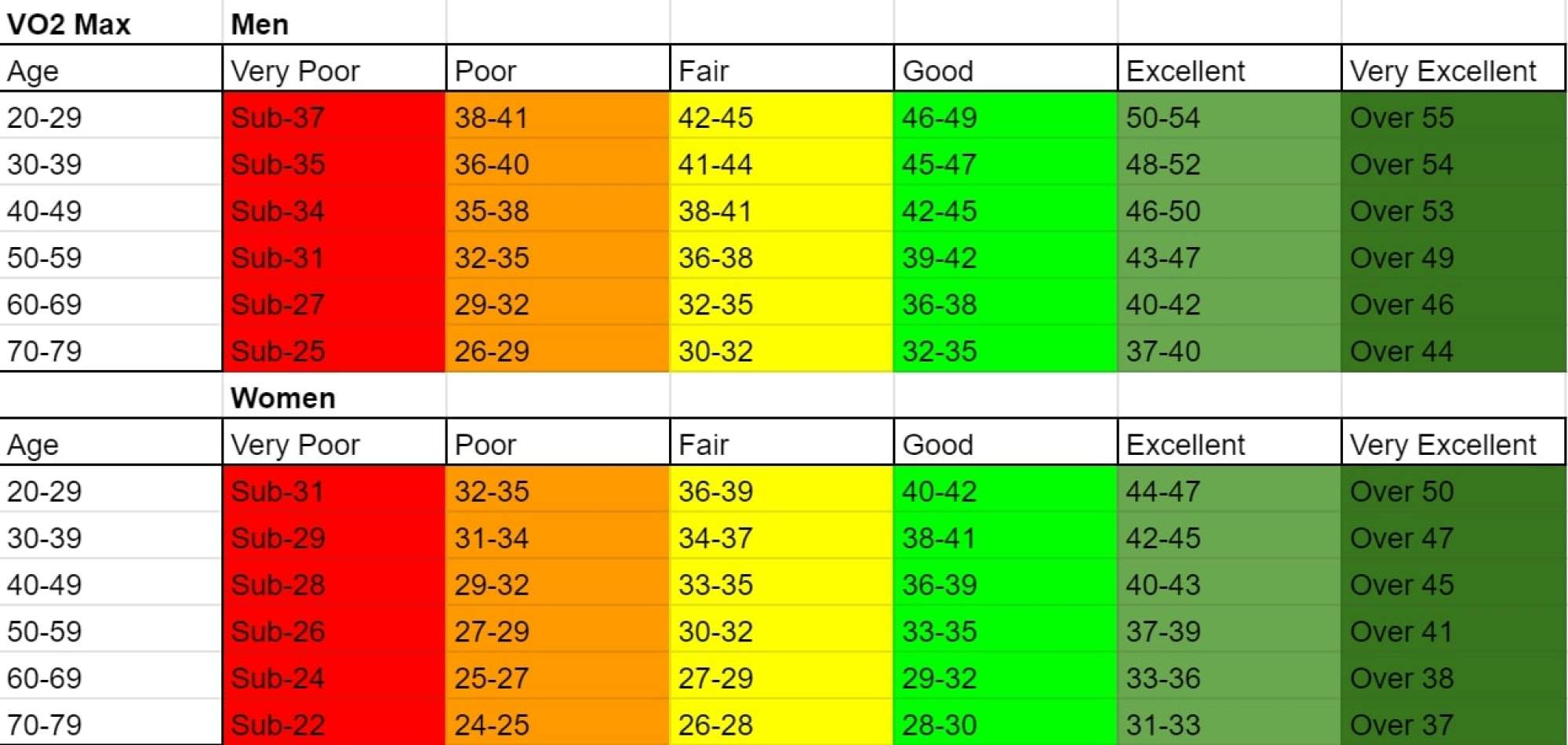 VO2 Max Chart for Men and Women: What's a Good VO2 Max by Age?