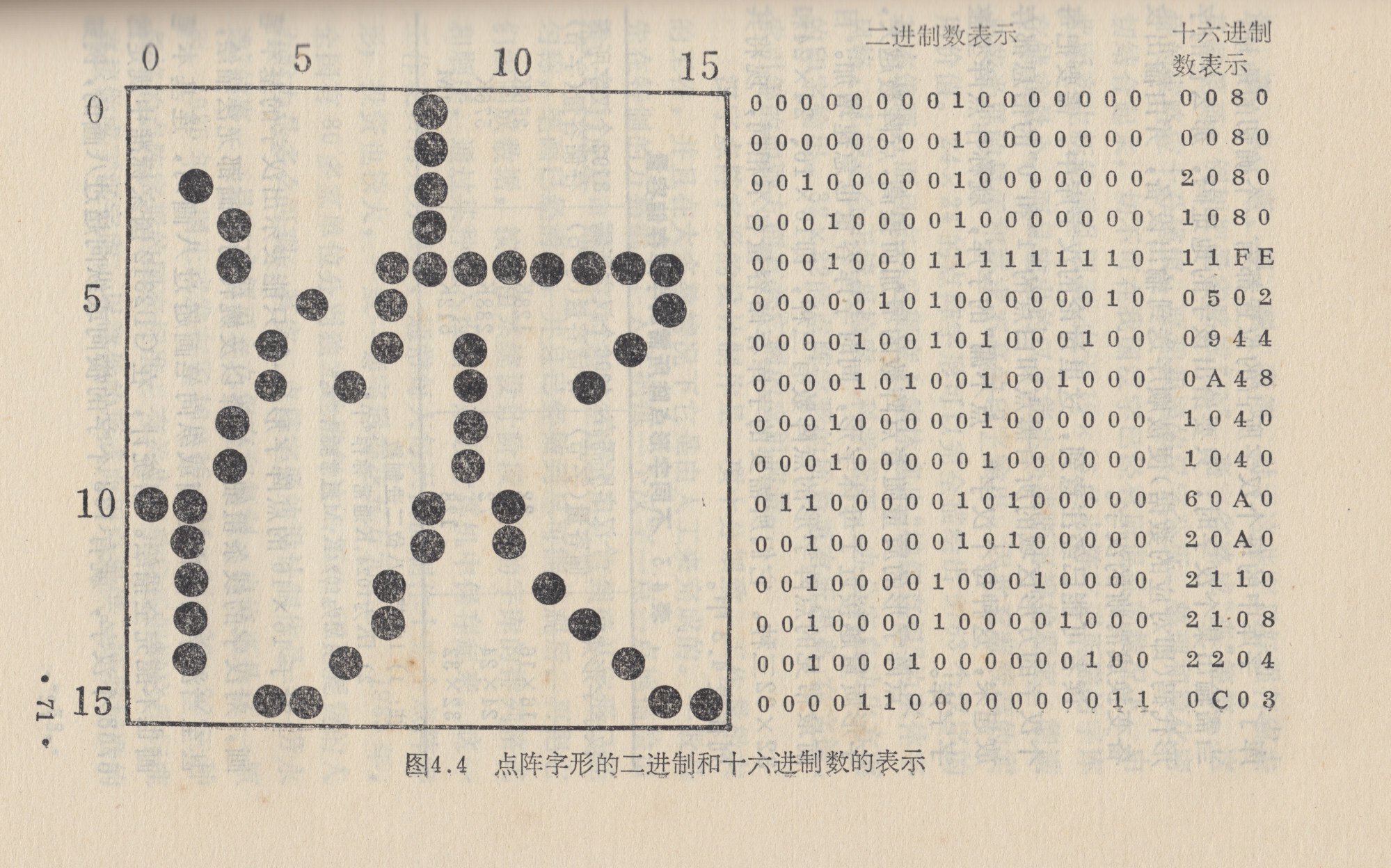 Chinese character bitmap and corresponding binary and hexadecimal values from the text “Chinese Character Information Processing”. Photo: Thomas S. Mullaney East Asian Information Technology History Collection (Stanford University)
