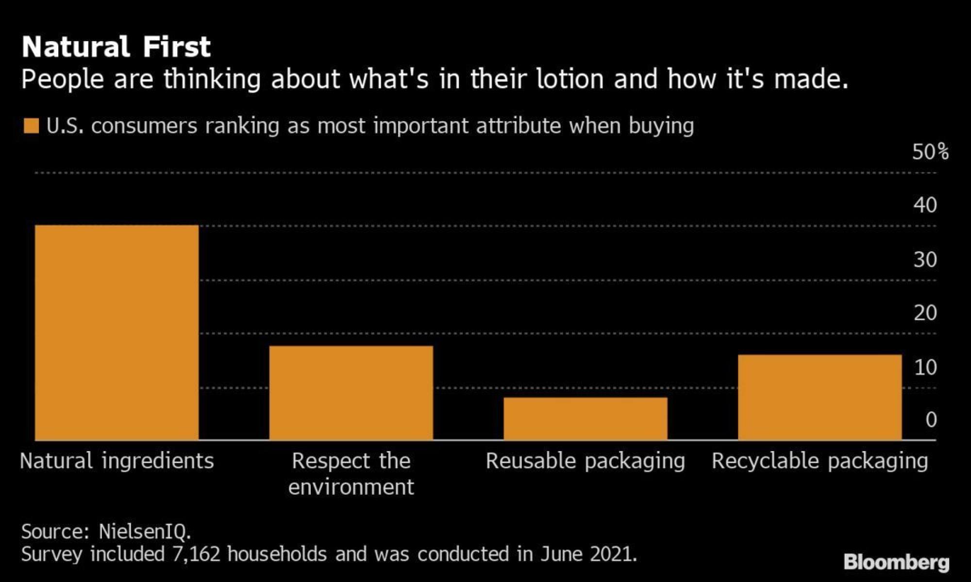 More consumers are looking for natural ingredients in their skincare products. Photo: courtesy of Bloomberg