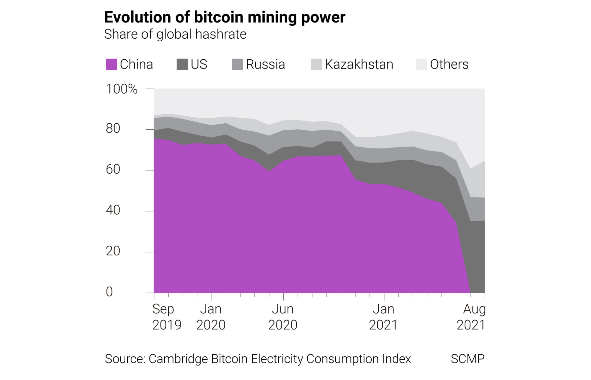 Bitcoin mining bounces back to level before China crackdown as US takes  crown as top hub | South China Morning Post