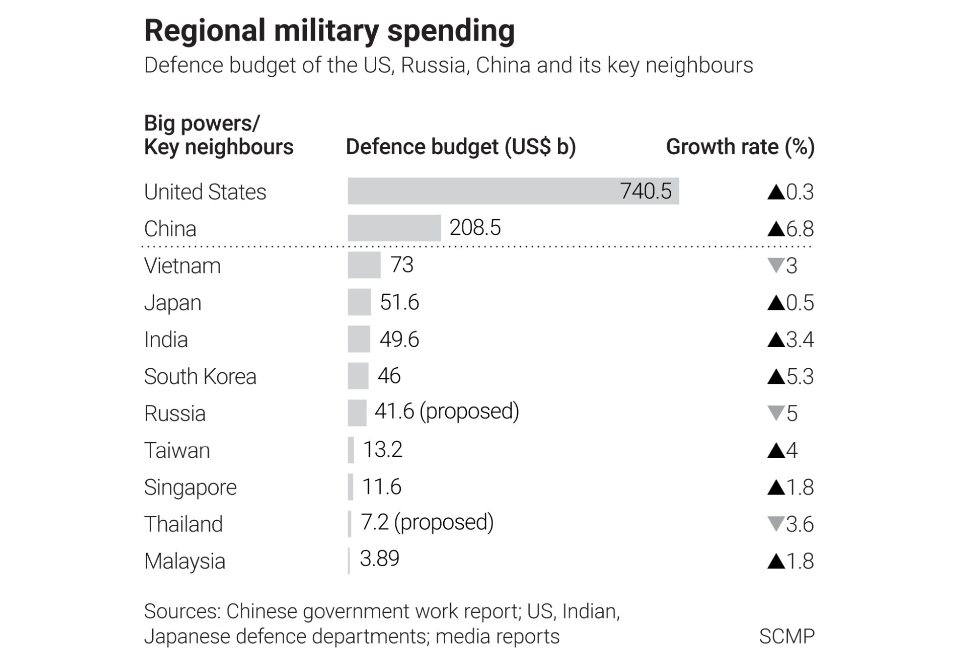 Defence budgets of 2021.