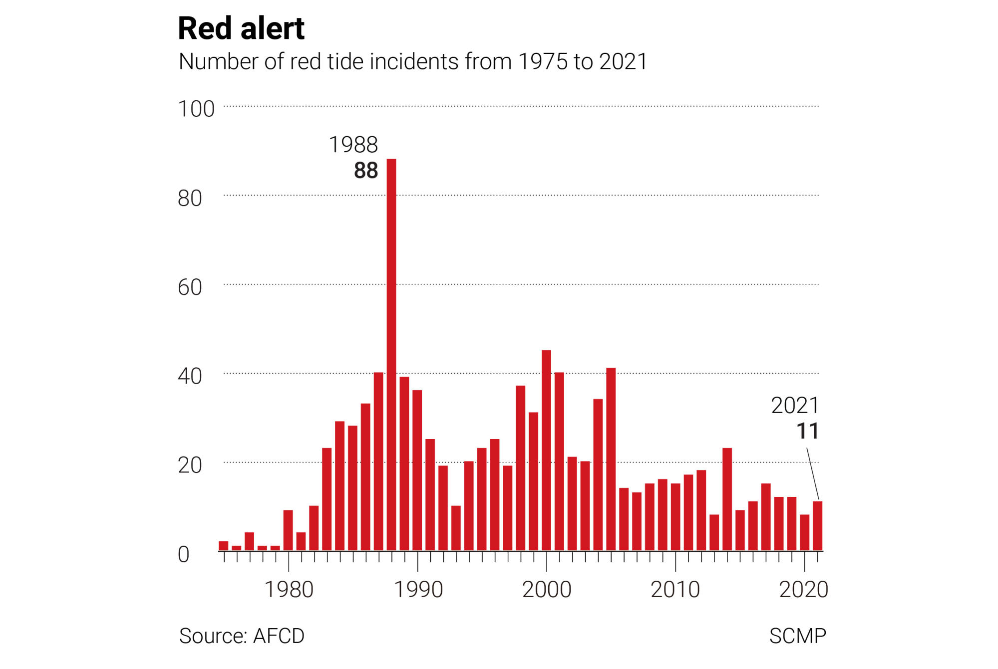 Red tide occurrence in Hong Kong since 1975. Image: SCMP Graphics