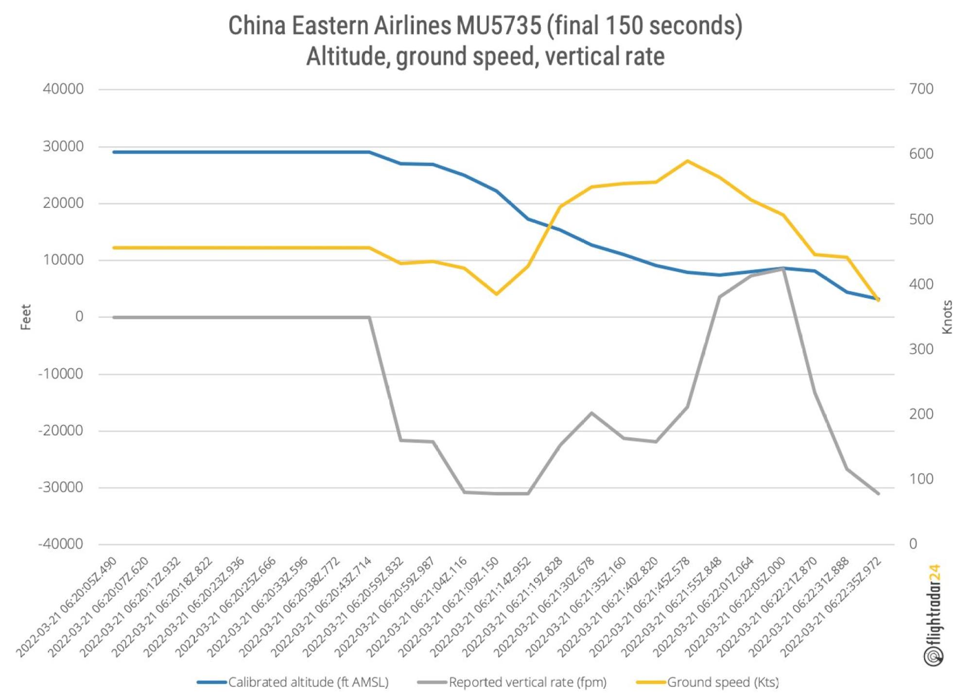 A graphic by FlightRadar24 show the altitude, ground speed and rate of descent of China Eastern Airlines flight MU5735 in the final 150 seconds before it crashed on Monday. Graphic: FlightRadar24