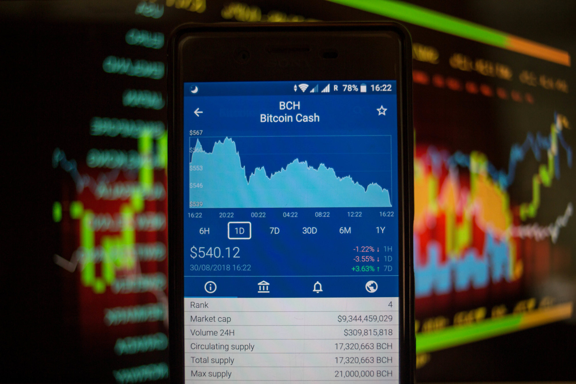 A smartphone displays the Bitcoin Cash market value on the stock exchange via The Crypto App. Photo: Getty Images