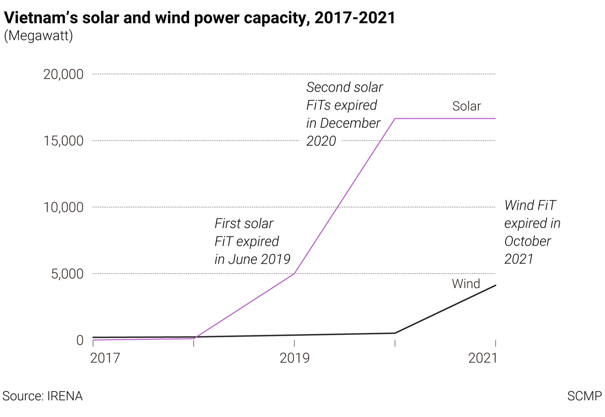 Vietnam’s solar and wind power capacity, 2017-2021. Tap to enlarge