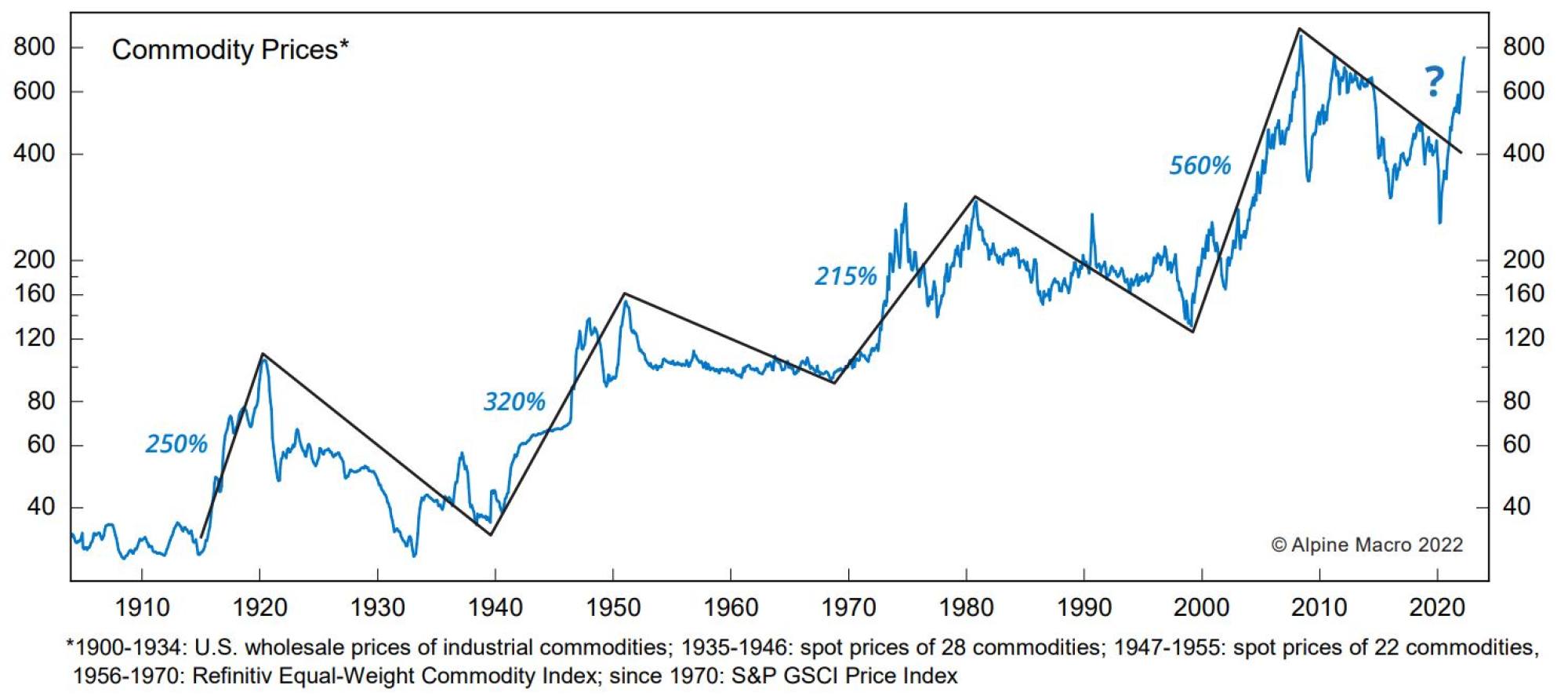 A secular bull market for commodities, with ascending tops and bottoms, may be developing. Source: Alpine Macro