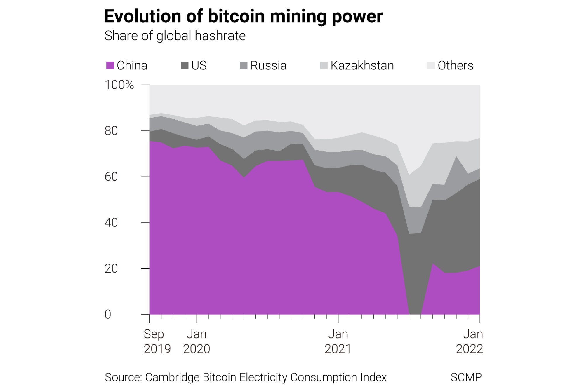 Evolution of bitcoin mining power