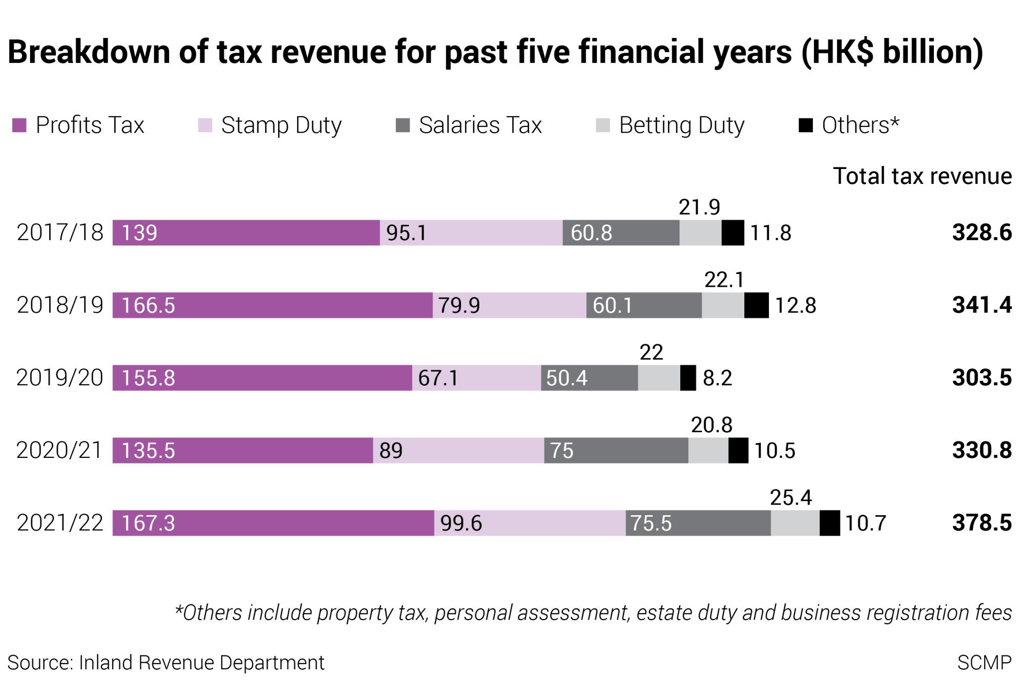 Hong Kongs Tax Revenue Rises By Per Cent To Hit Record Hk Billion South China