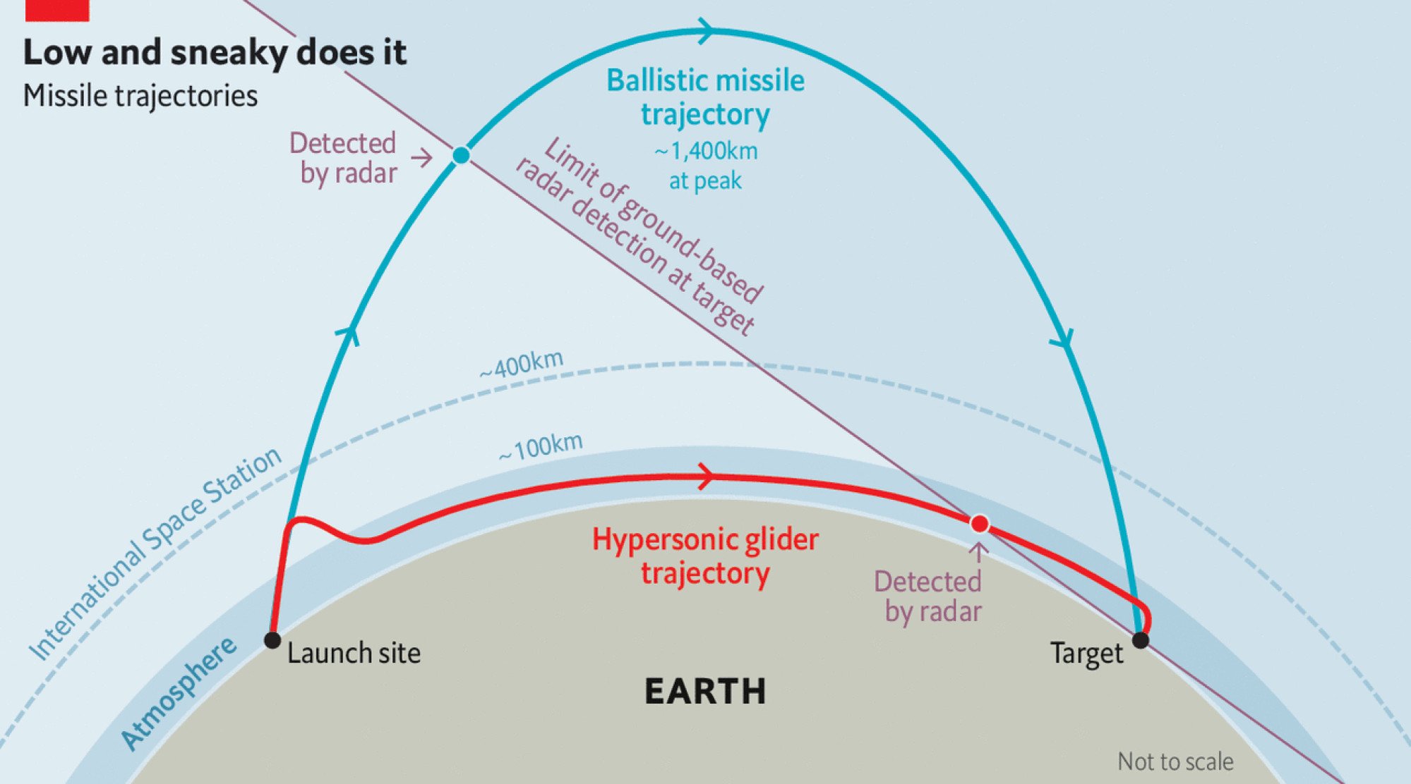Flight Trajectory of Ballistic Missiles vs. Hypersonic Boost-Glide Weapons. Photo: Congressional Research Service Reports