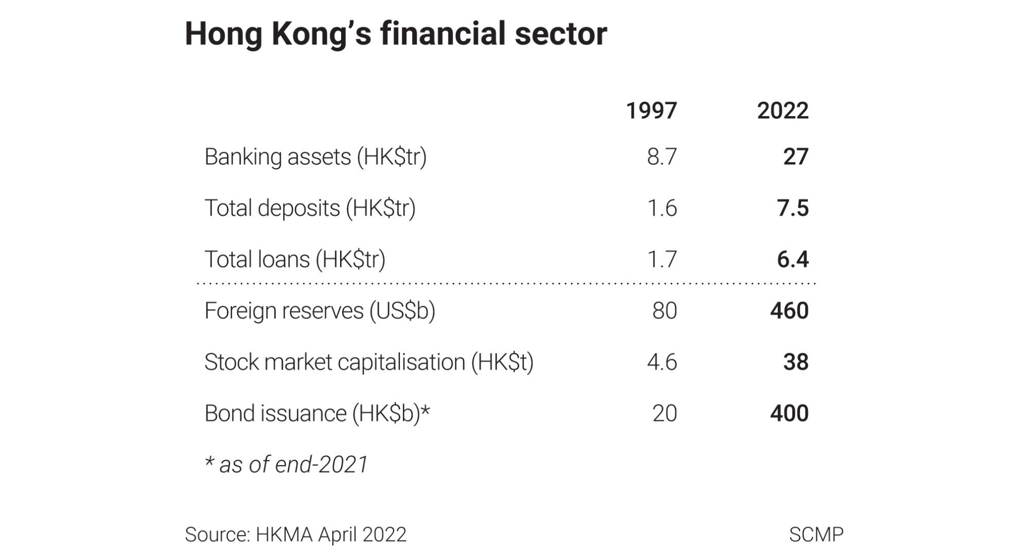 Hong Kong’s financial sector