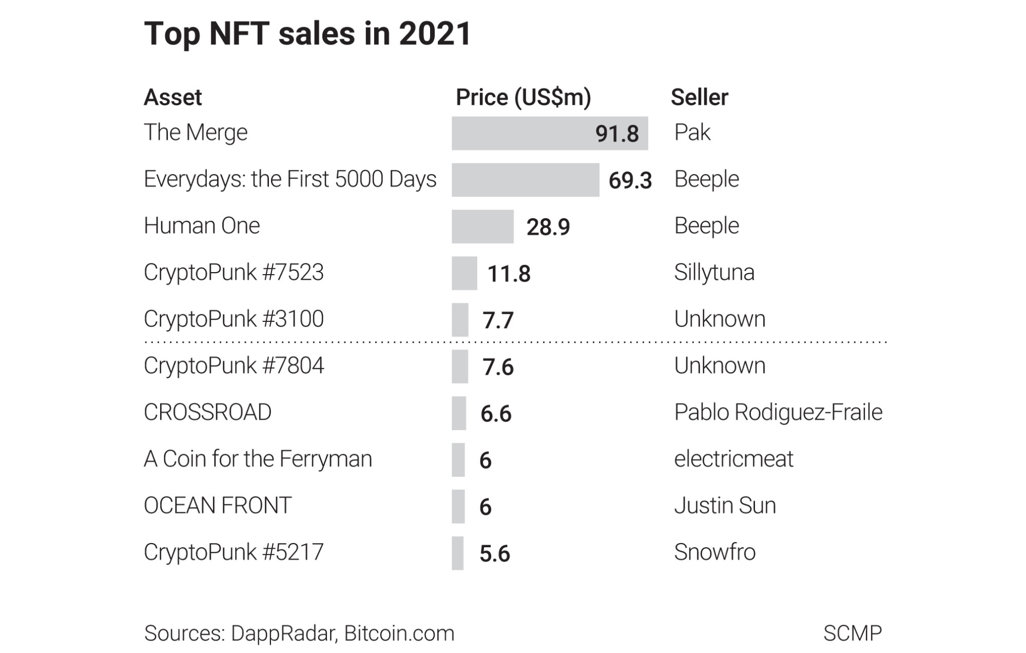 The global market for NFTs generated sales of more than US$40 billion in 2021, according to blockchain data platform Chainalysis.