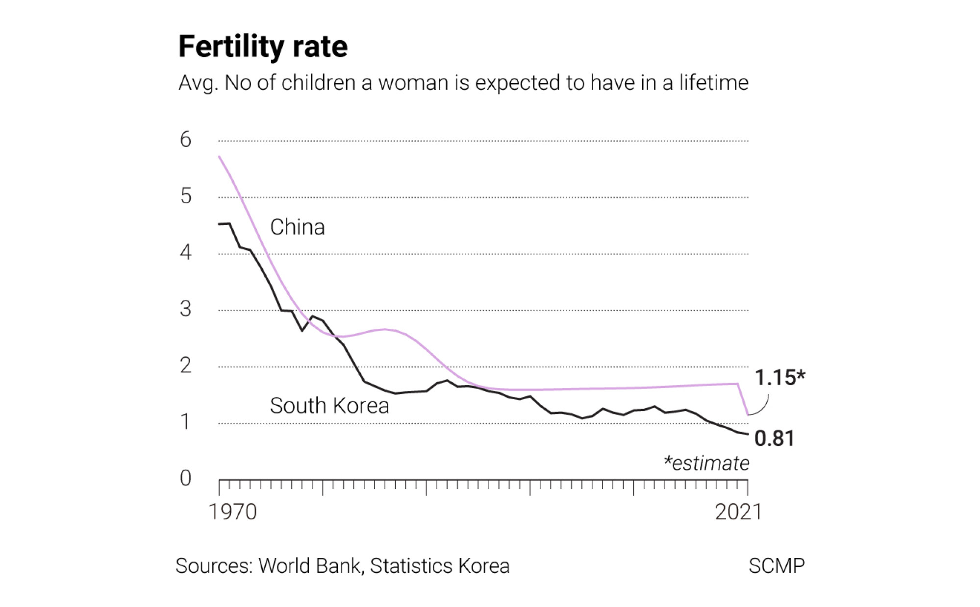 China, South Korea battle population woes as ‘children are not a must