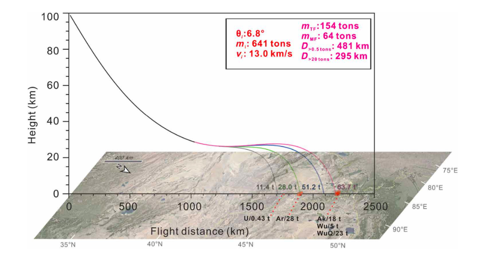 The team used numerical modelling to simulate the asteroid’s trajectory. Photo: Handout