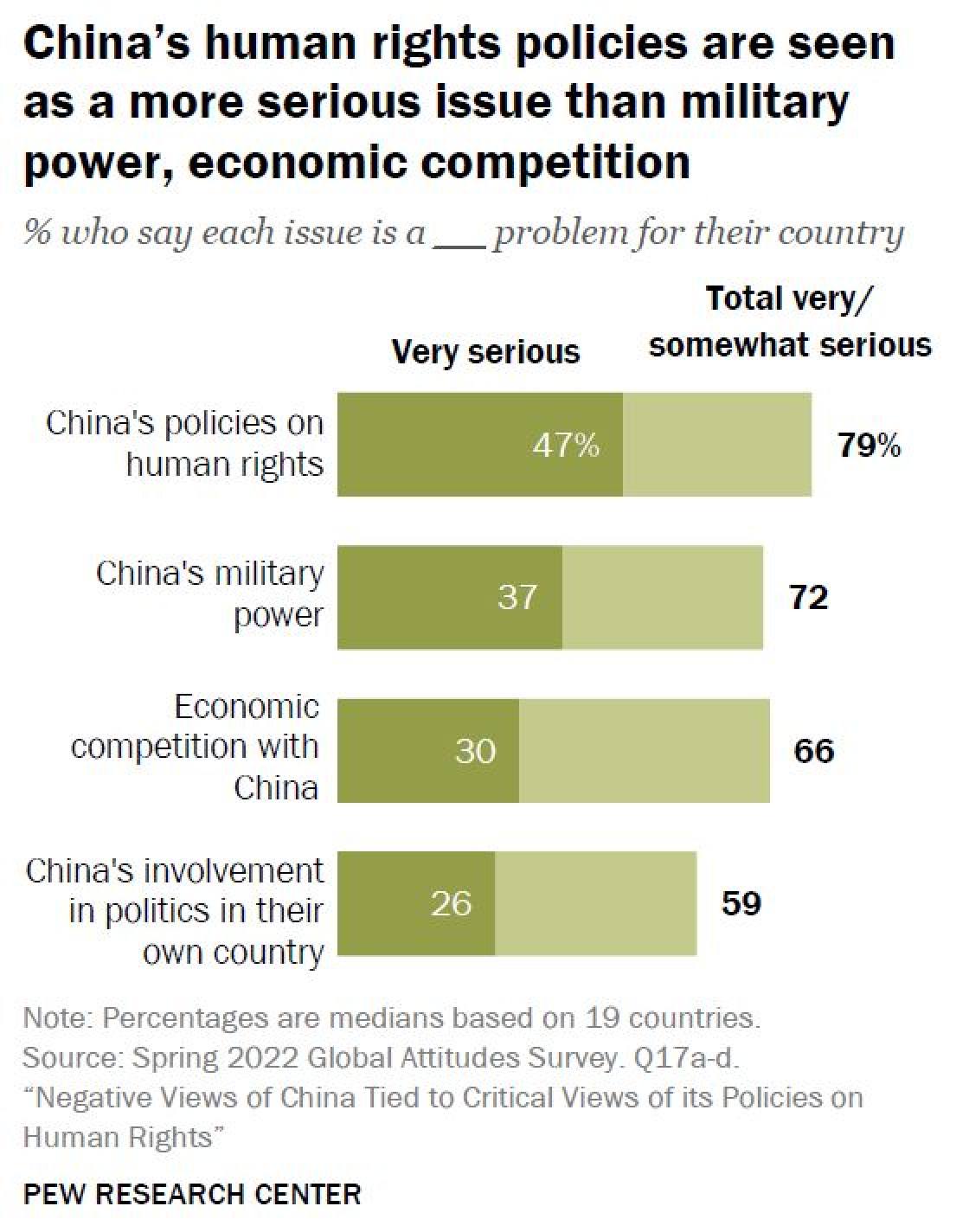 Chart: Pew Research Centre