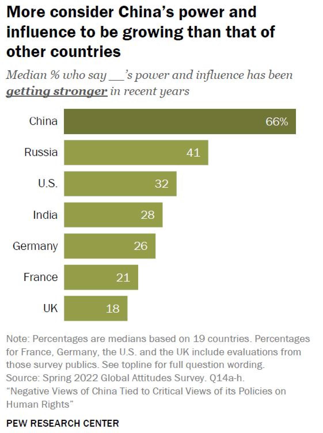 Chart: Pew Research Centre