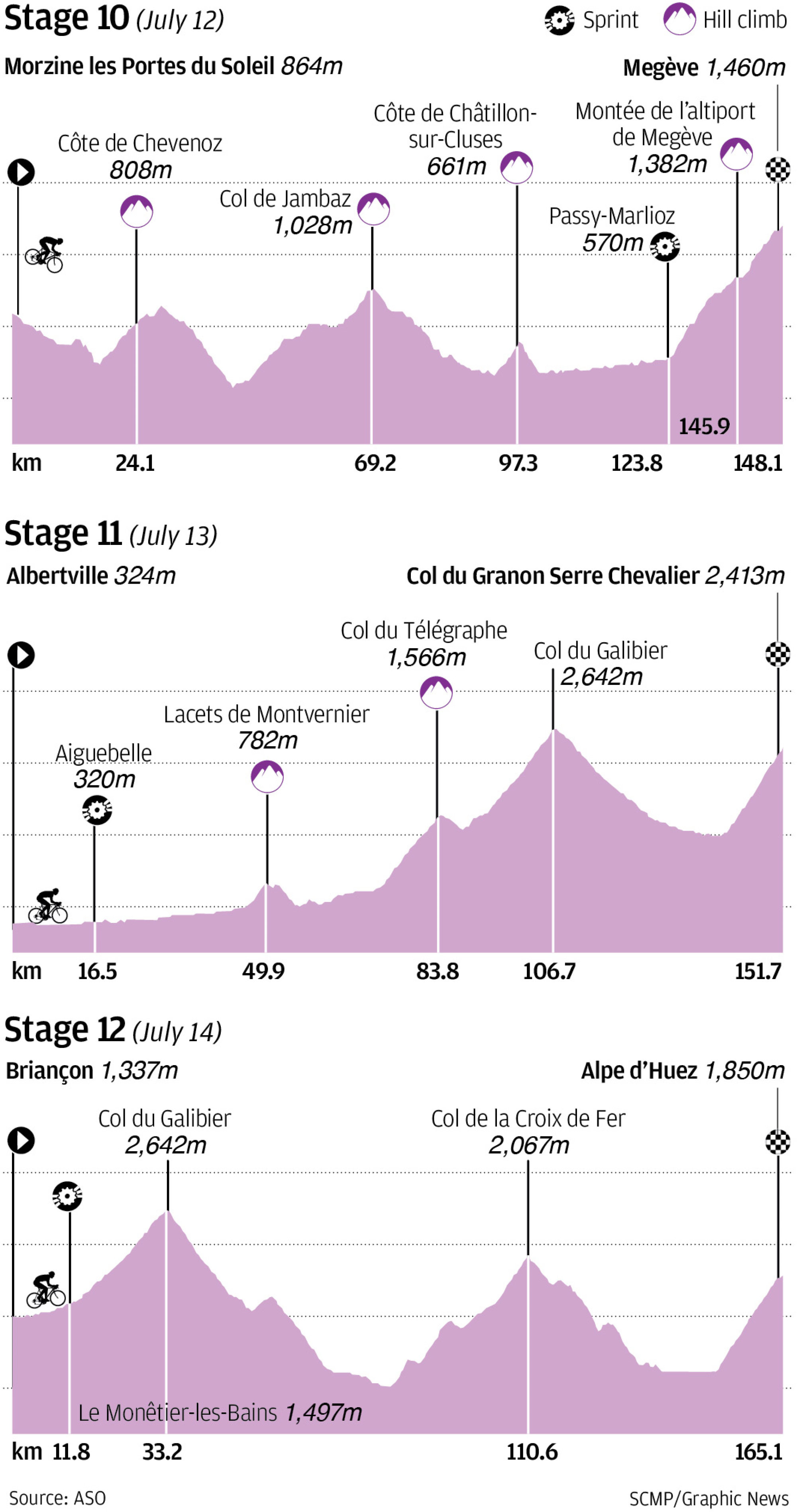 Stages 10-12 of 2022 Tour de France to go with TOURCLIMBS story