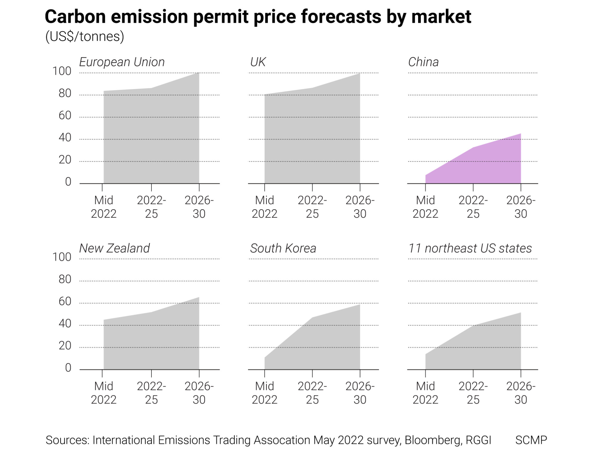 Climate change: China’s emissions market fails to live up to hopes as path finder towards cutting carbon