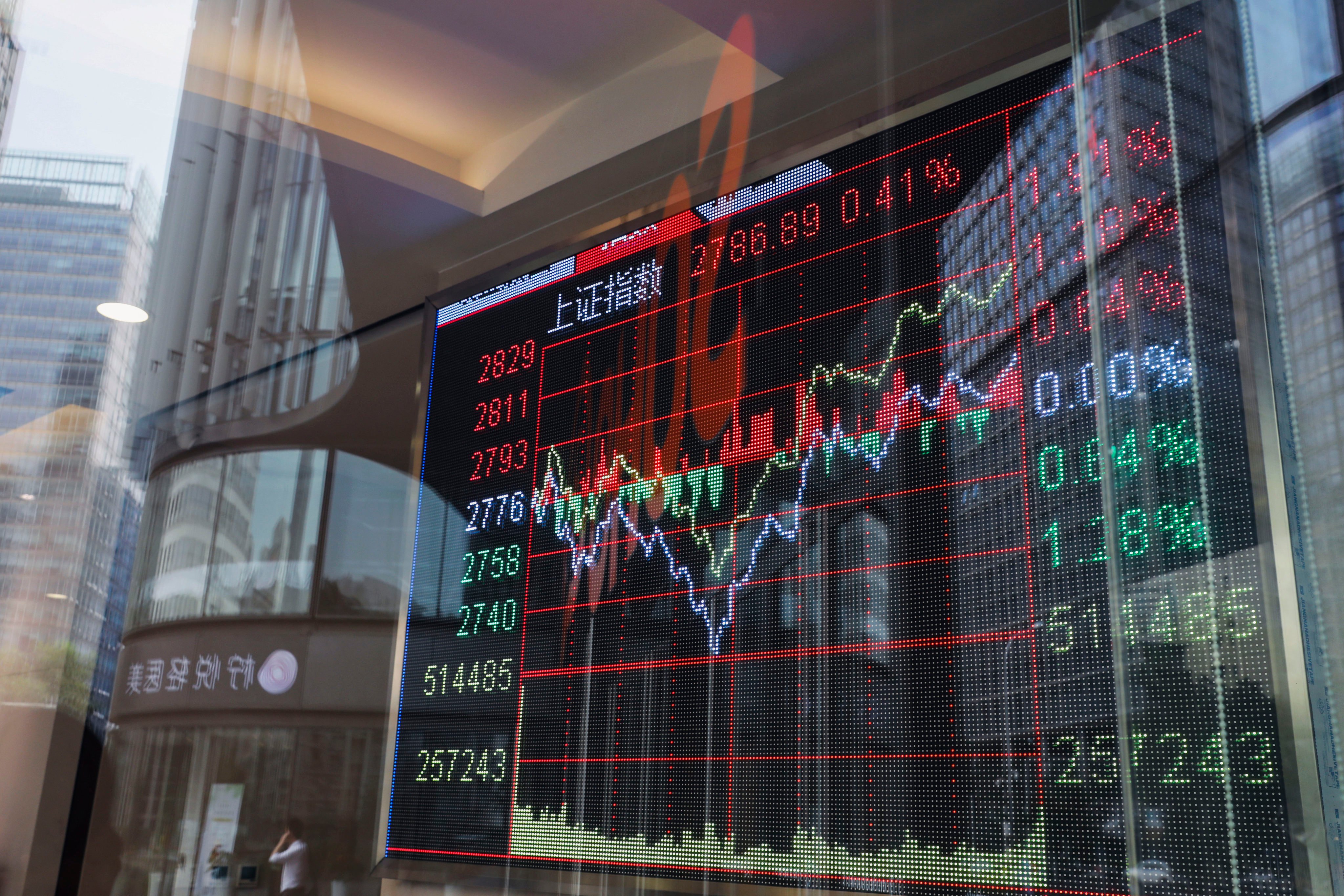 A screen shows China’s Shanghai stock index is closed at 2786.89, 0.41 per cent up,  on Tuesday, in Beijing’s CBD area on  Jul. 3, 2018.  03JUL18  SCMP/Simon Song