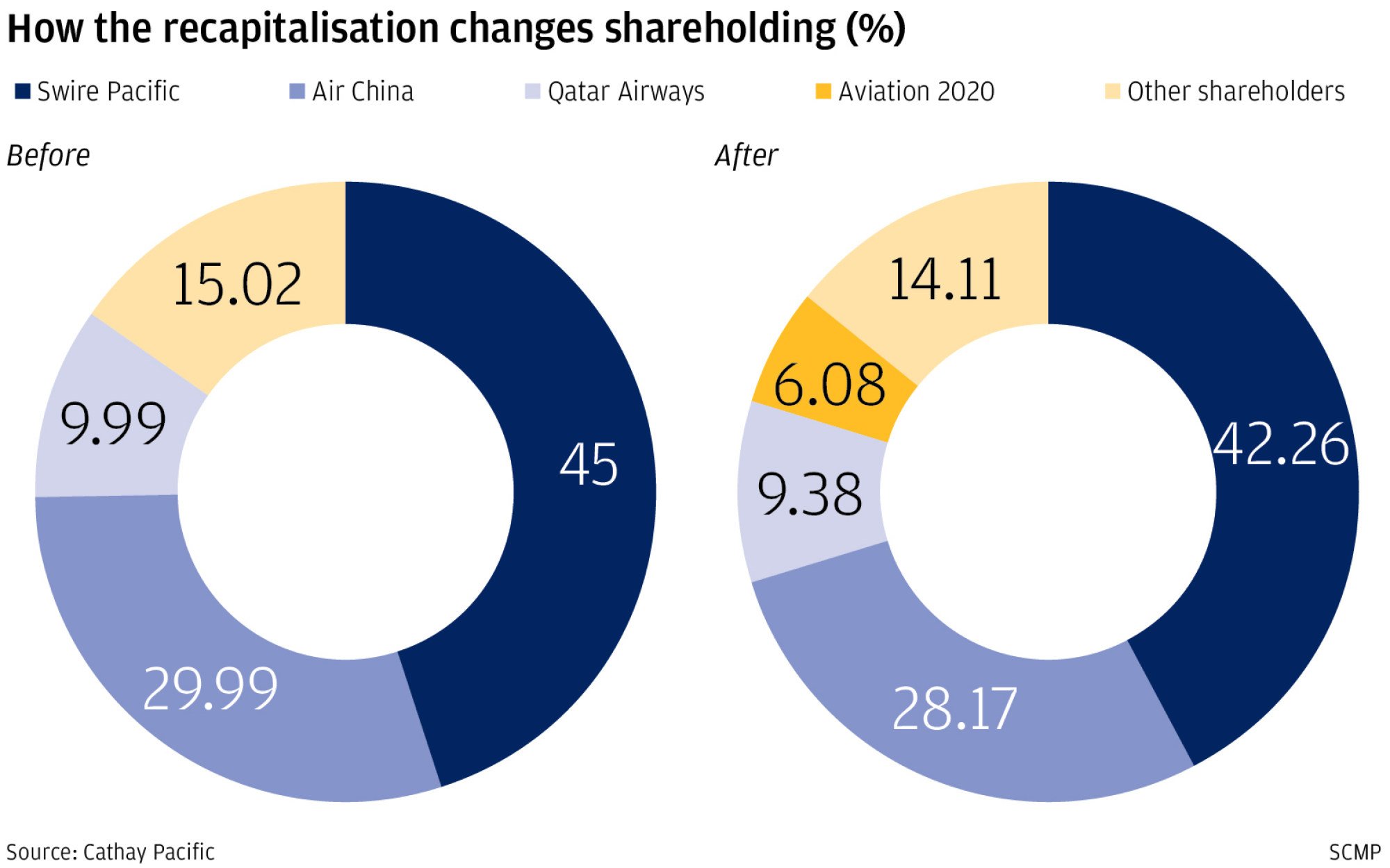 Cathay Pacific recapitalisation plan in August 2020