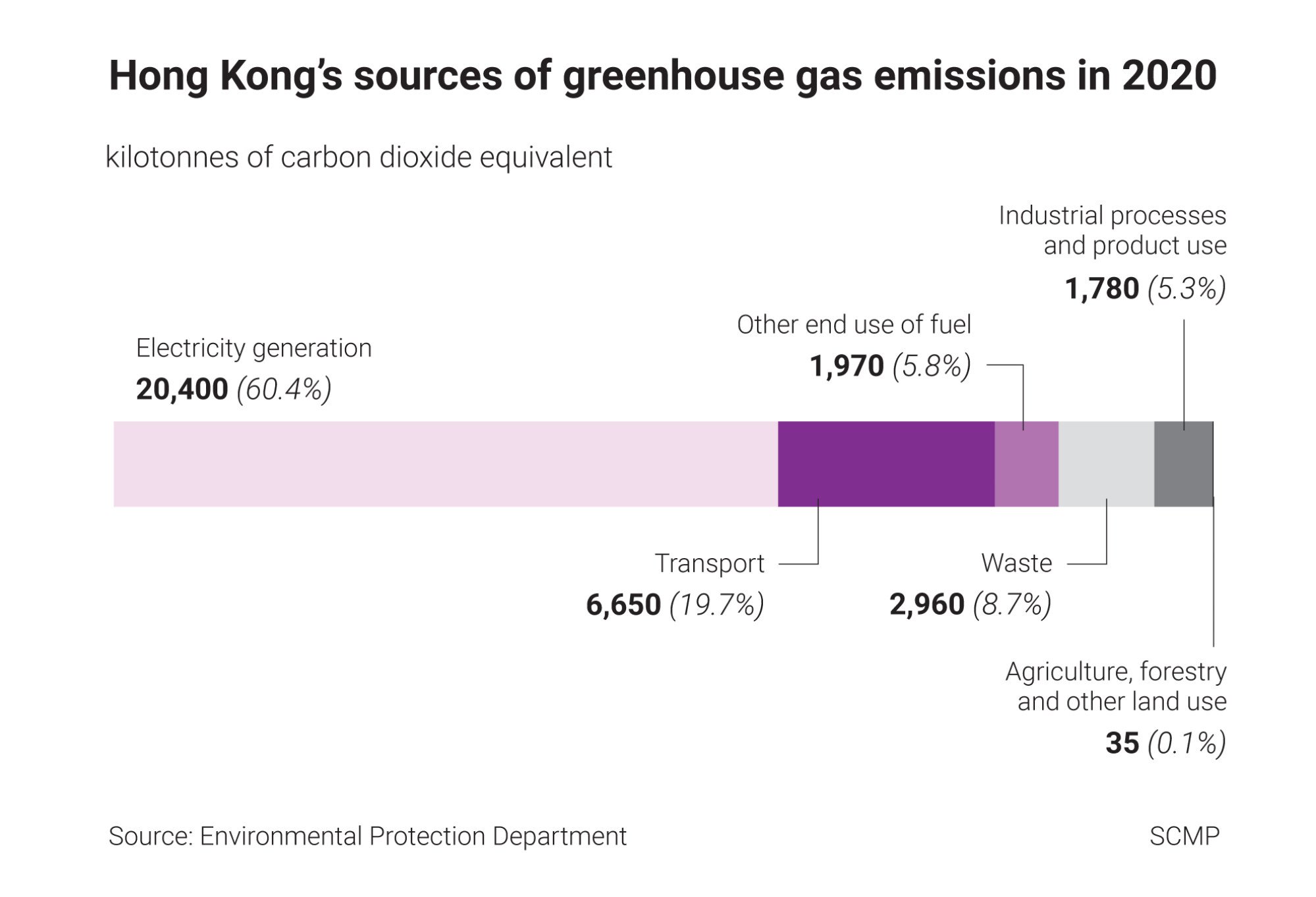 Hong Kong’s sources of greenhouse gas emissions in 2020