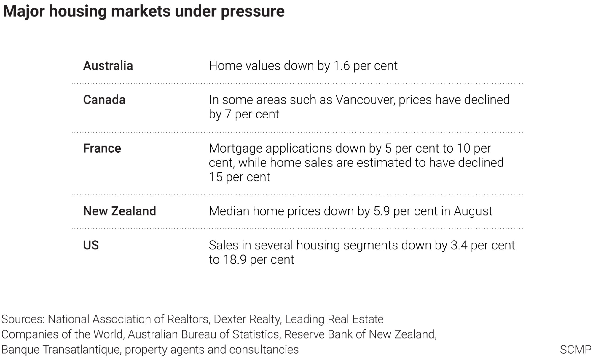 Canada housing market continues to cool