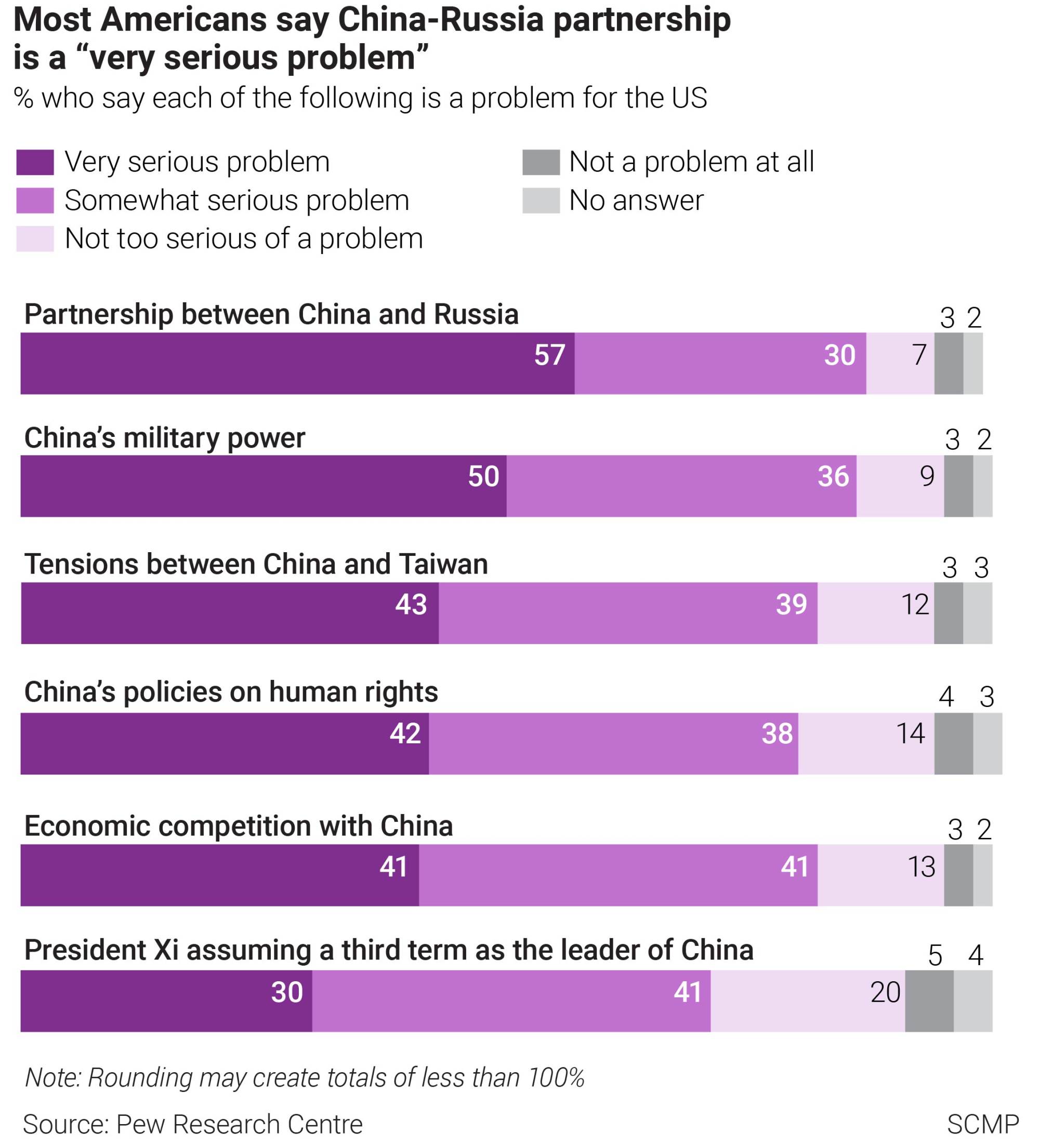Most Americans Think China Russia Partnership Is A ‘very Serious Problem Poll Finds South 